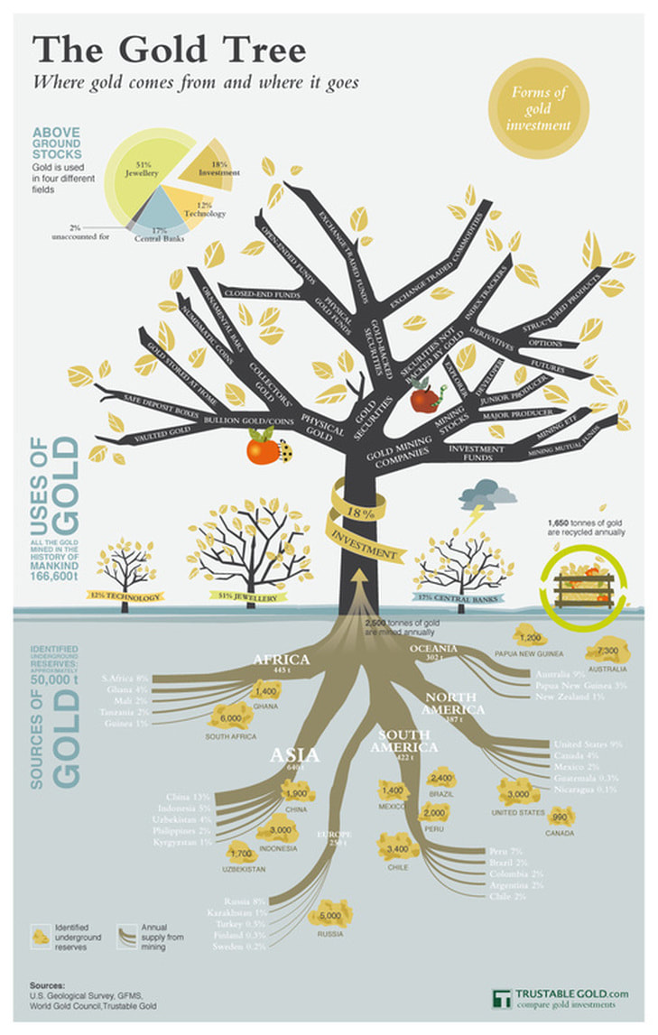 The Gold Tree-Where gold comes from and where it goes?